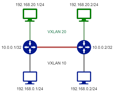 Inter-VXLAN Basic Routing